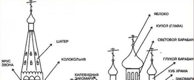 Составные части церкви. Православный храм — история, архитектура, убранство