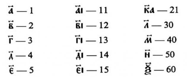 Простейшие основы идентификации изданий кирилловской печати. Буквенные славянские числа Старославянский счет