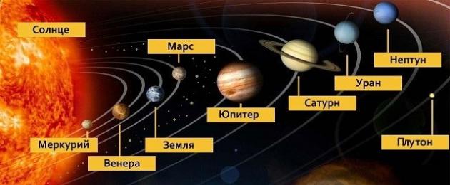 Порядковый номер планет. Планеты Солнечной системы: восемь и одна