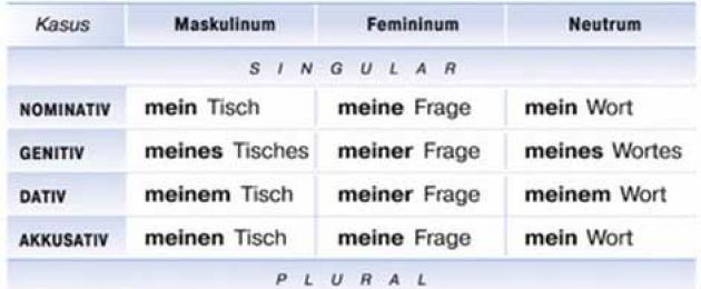 Притяжательные местоимения в немецком языке правила образования. Притяжательные местоимения